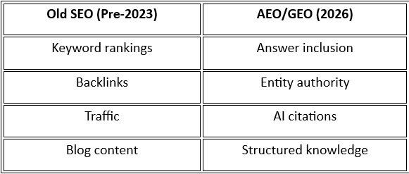 AEO GEO Comparison Table