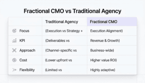 Fractional CMO vs Traditional Agency The Real Difference